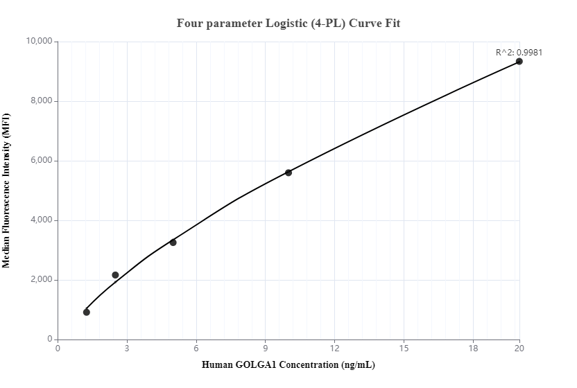 Cytometric bead array standard curve of MP00031-2